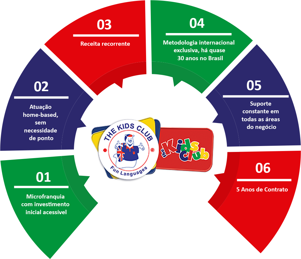 Grafico de Franquia