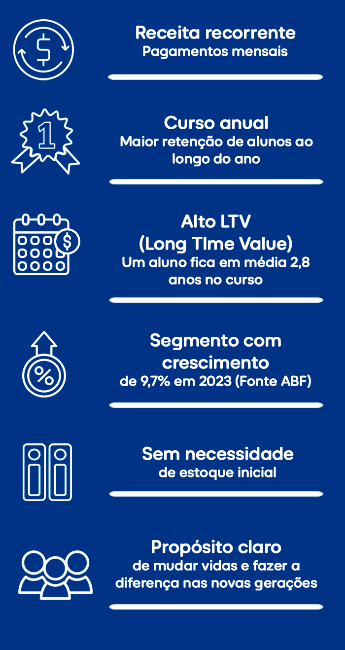 Grafico de Franquia